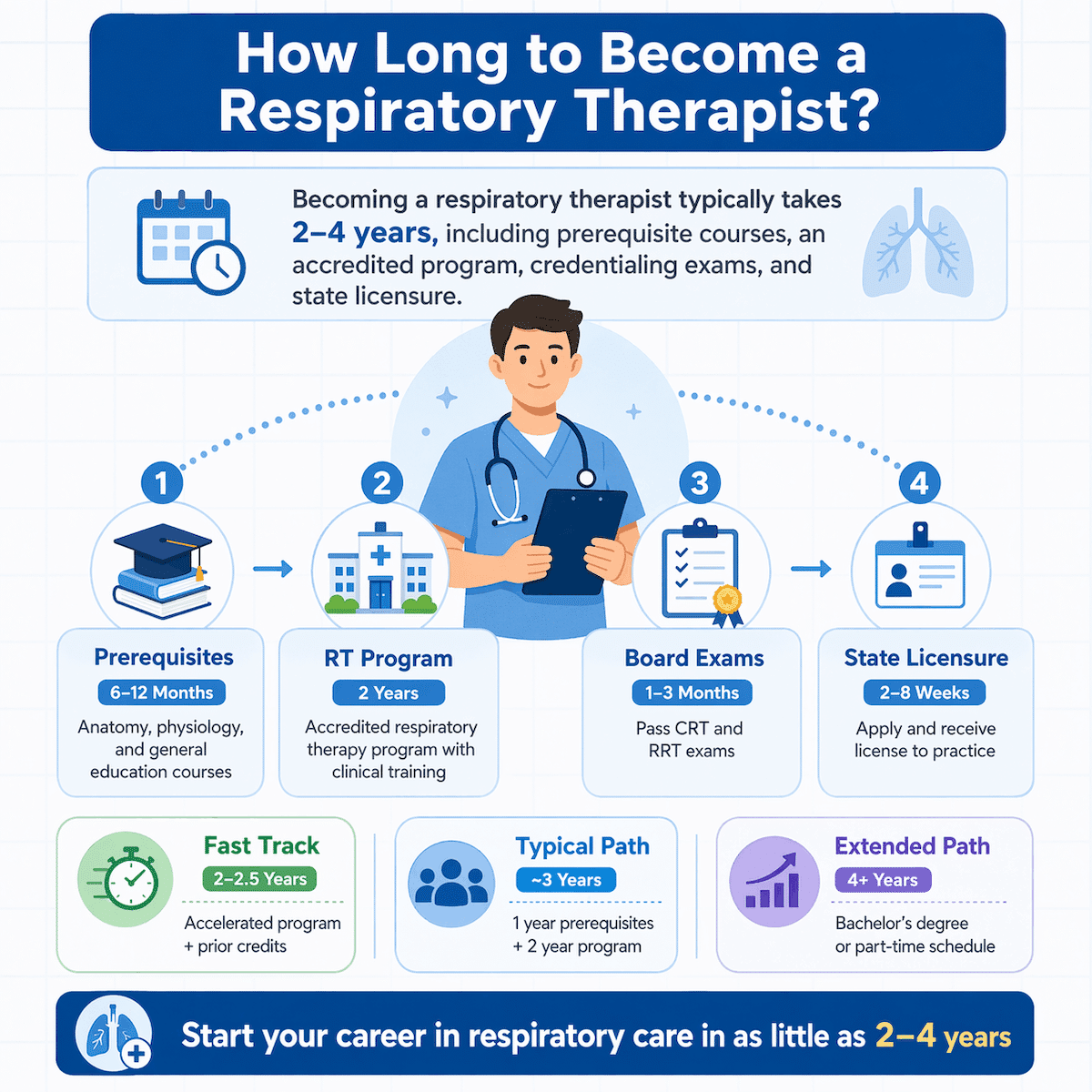 How Long Does it Take to Become a Respiratory Therapist?