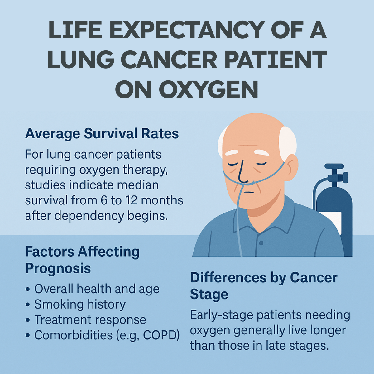 Life Expectancy of a Lung Cancer Patient on Oxygen Illustration Infographic