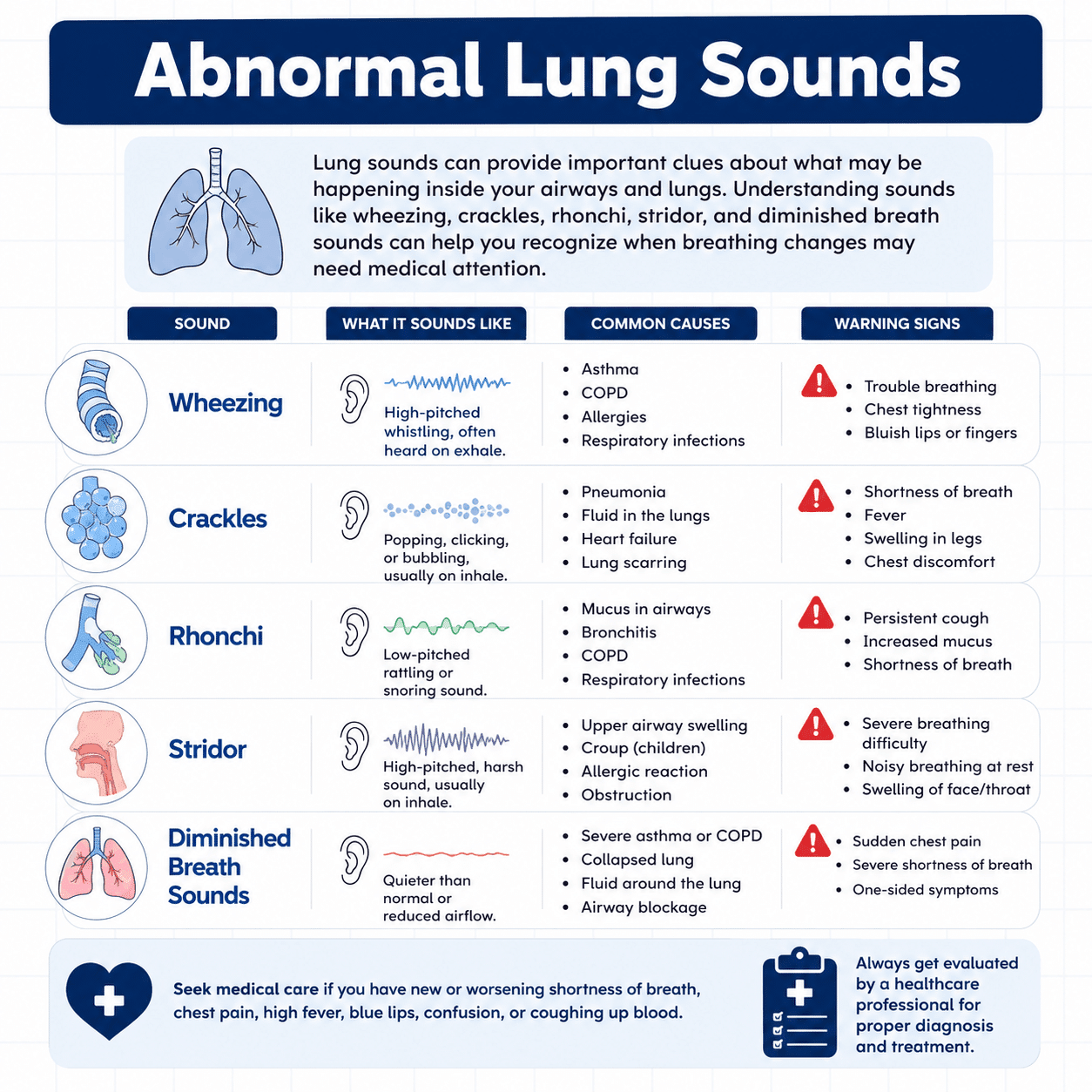 Abnormal Lung Sounds: Types, Causes, and Warning Signs